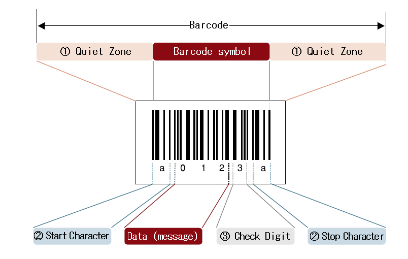 enter barcode number get information